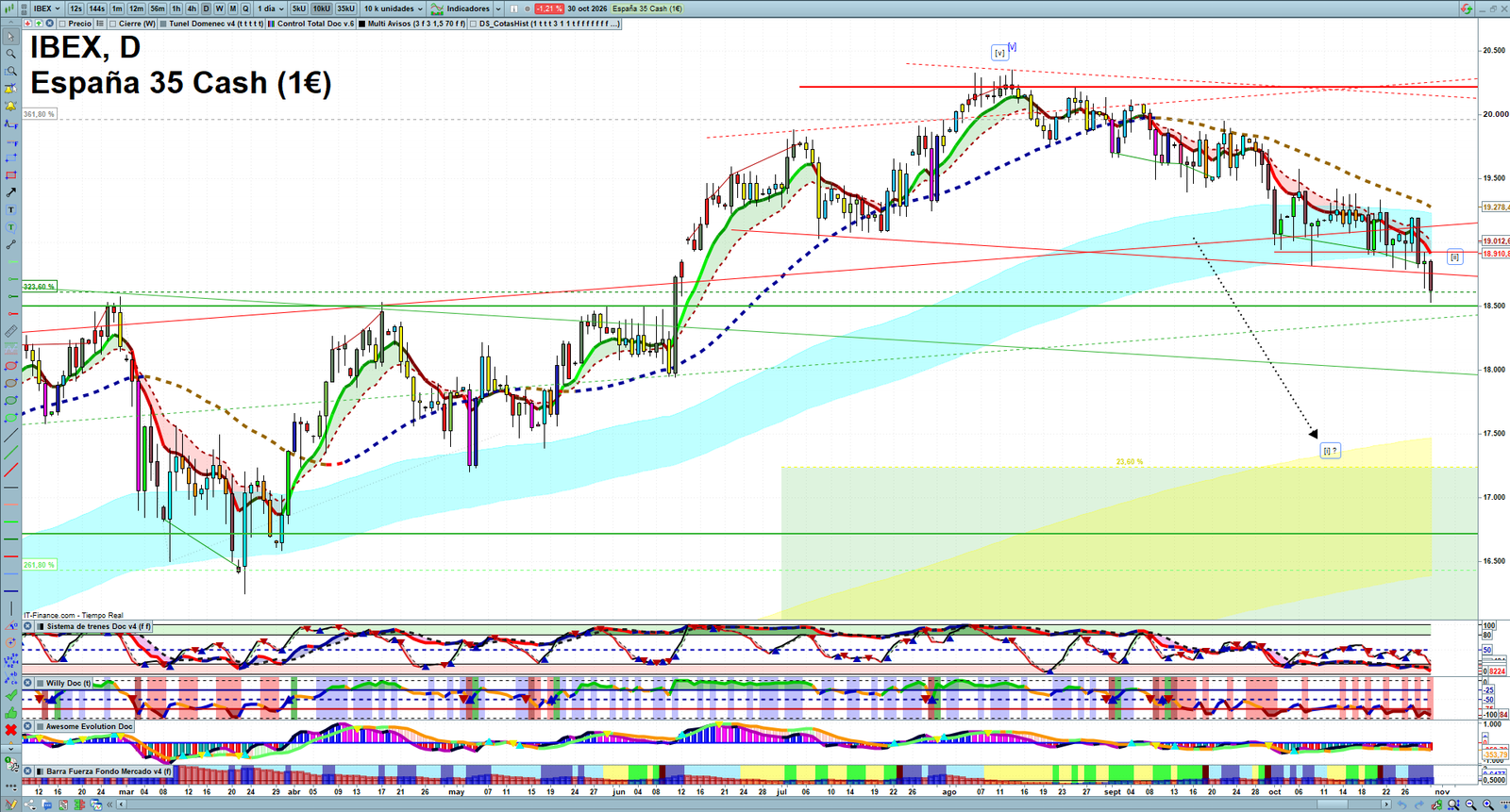 IBEX daily technical analysis chart showing key levels, price action and possible reaction zones